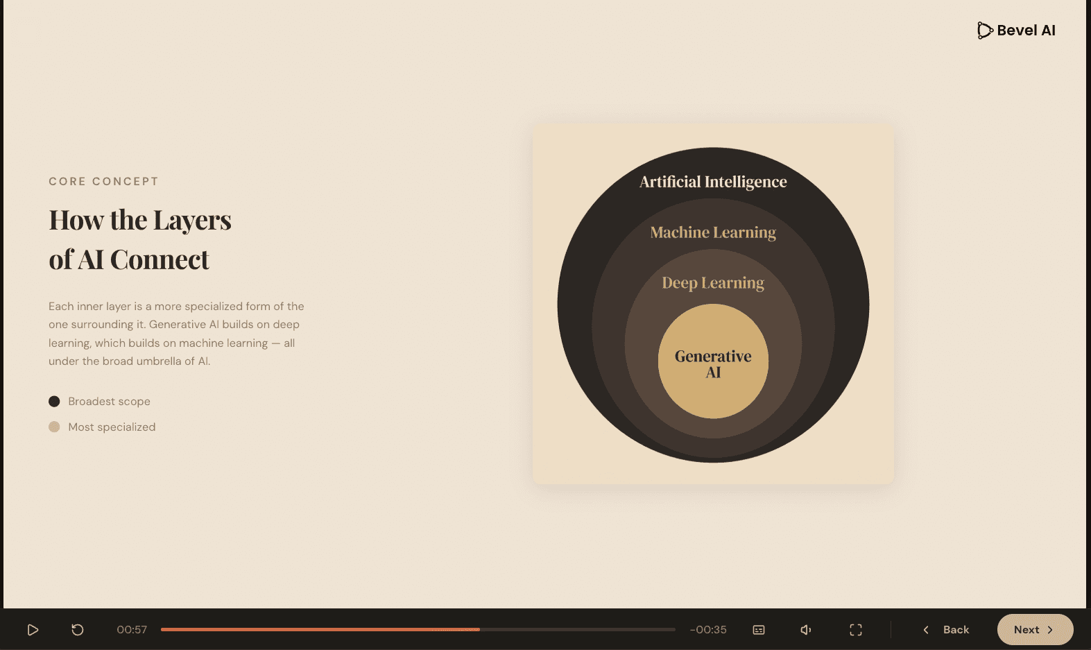 Finished page: How the Layers of AI Connect